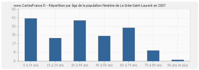 Répartition par âge de la population féminine de La Grée-Saint-Laurent en 2007